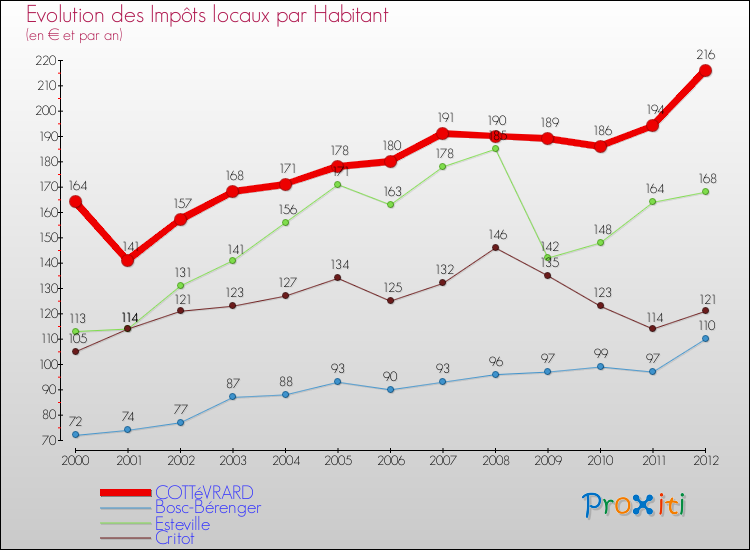 Evolution et montant des impôts locaux par Habitant pour COTTéVRARD et les communes proches Comparaison des impôts locaux par habitant pour COTTéVRARD et les communes voisines