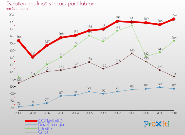 Evolution et montant des impôts locaux par Habitant pour COTTéVRARD et les communes proches Comparaison des impôts locaux par habitant pour COTTéVRARD et les communes voisines