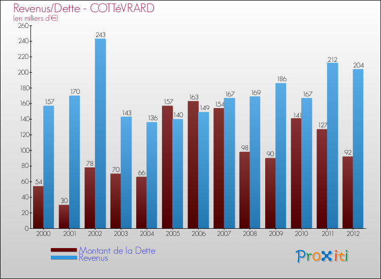 Evolution comparée de la dette et des revenus pour la commune de COTTéVRARD de 2000 à 2012 Comparaison de la dette et des revenus pour COTTéVRARD de 2000 à 2012