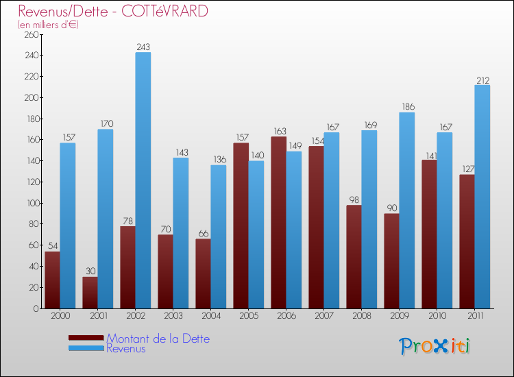 Evolution comparée de la dette et des revenus pour la commune de COTTéVRARD de 2000 à 2011 Comparaison de la dette et des revenus pour COTTéVRARD de 2000 à 2011