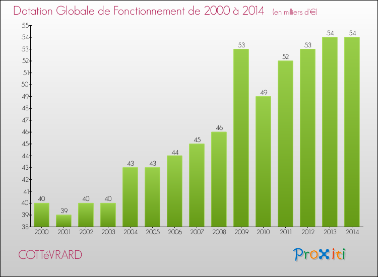 Evolution du montant de la Dotation Globale de Fonctionnement pour la commune de COTTéVRARD de 2000 à 2014 Evolution du montant de la Dotation Globale de Fonctionnement pour COTTéVRARD de 2000 à 2014