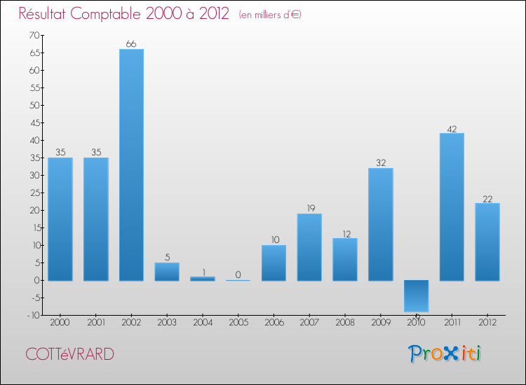 Evolution du résultat comptable pour la commune de COTTéVRARD de 2000 à 2012 Evolution du résultat comptable pour COTTéVRARD de 2000 à 2012