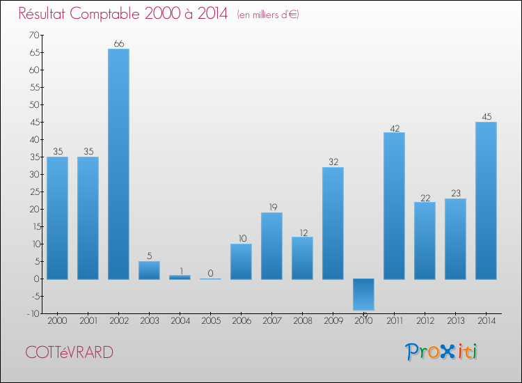 Evolution du résultat comptable pour la commune de COTTéVRARD de 2000 à 2014 Evolution du résultat comptable pour COTTéVRARD de 2000 à 2014