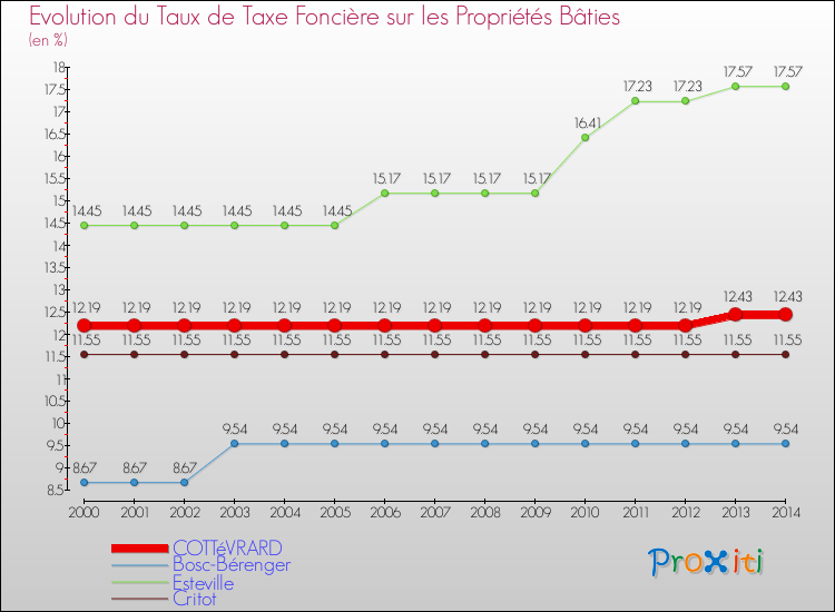 Evolution du taux de la taxe foncière sur le bati pour COTTéVRARD et les communes proches de 2000 à 2014 Comparaison des taux de taxe foncière sur le bati pour COTTéVRARD et les communes voisines de 2000 à 2014