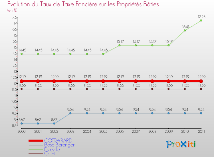 Evolution du taux de la taxe foncière sur le bati pour COTTéVRARD et les communes proches Comparaison des taux de taxe foncière sur le bati pour COTTéVRARD et les communes voisines