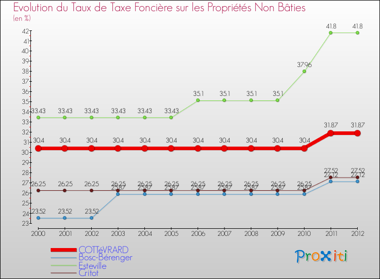 Evolution du taux de la taxe foncière sur les immeubles et terrains non batis pour COTTéVRARD et les communes proches de 2000 à 2012 Comparaison des taux de la taxe foncière sur les immeubles et terrains non batis pour COTTéVRARD et les communes voisines de 2000 à 2012