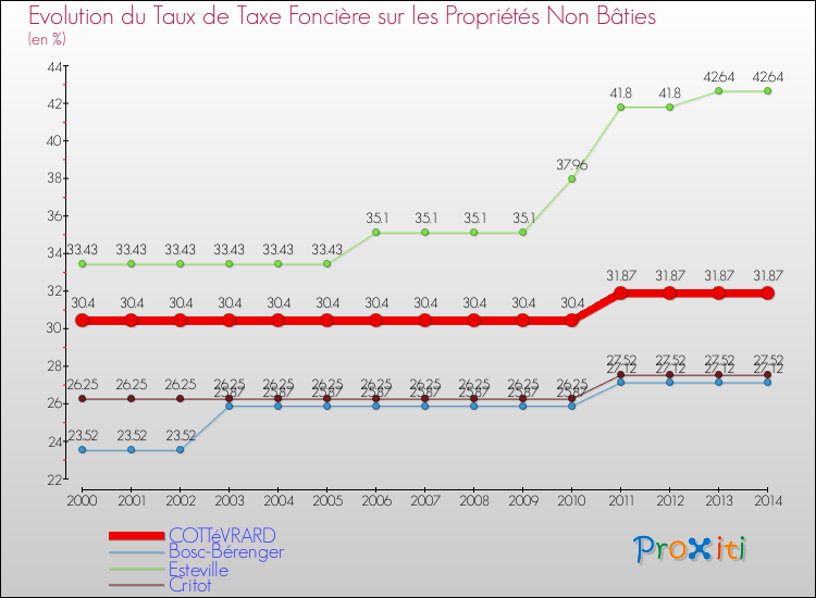Evolution du taux de la taxe foncière sur les immeubles et terrains non batis pour COTTéVRARD et les communes proches de 2000 à 2014 Comparaison des taux de la taxe foncière sur les immeubles et terrains non batis pour COTTéVRARD et les communes voisines de 2000 à 2014