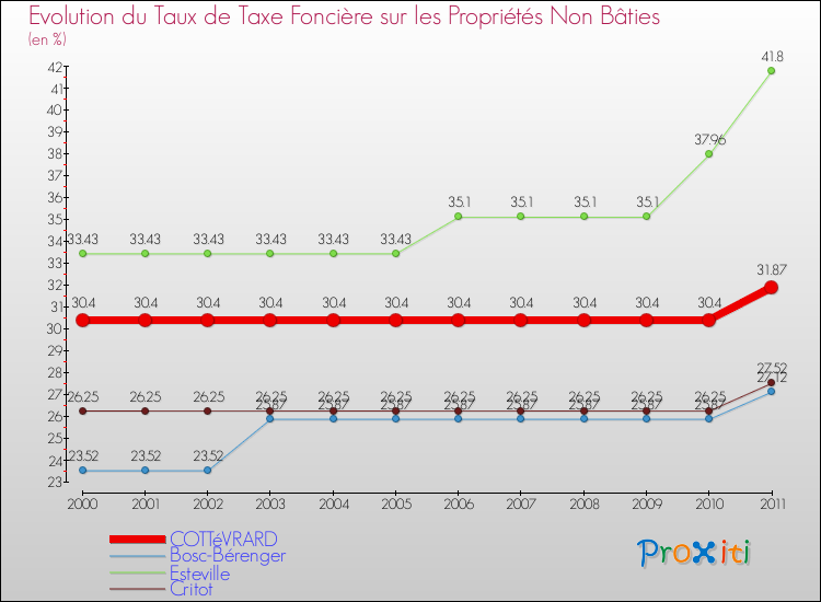 Evolution du taux de la taxe foncière sur les immeubles et terrains non batis pour COTTéVRARD et les communes proches Comparaison des taux de la taxe foncière sur les immeubles et terrains non batis pour COTTéVRARD et les communes voisines