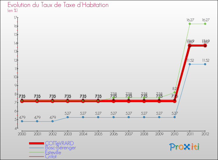 Evolution du taux de la taxe d'habitation pour COTTéVRARD et les communes proches Comparaison des taux de la taxe d'habitation pour COTTéVRARD et les communes voisines