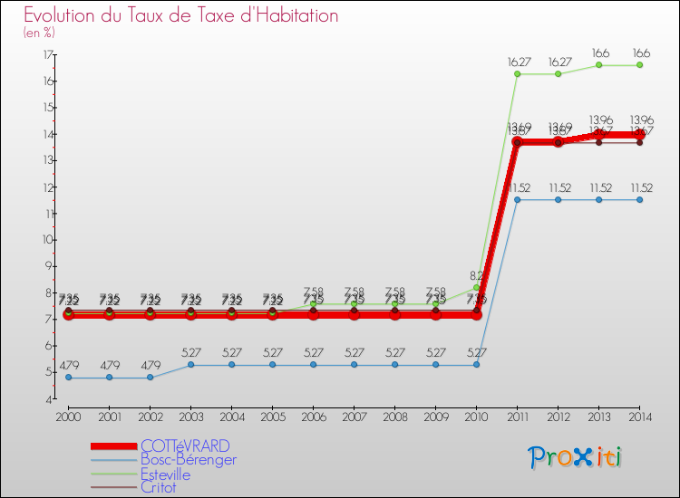 Evolution du taux de la taxe d'habitation pour COTTéVRARD et les communes proches de 2000 à 2014 Comparaison des taux de la taxe d'habitation pour COTTéVRARD et les communes voisines de 2000 à 2014
