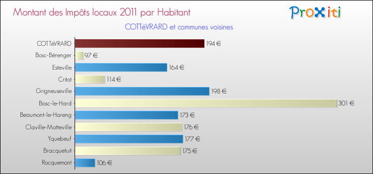 Montant des impôts locaux par Habitant pour COTTéVRARD et les communes proches Comparaison des impôts locaux par habitant pour COTTéVRARD et les communes voisines