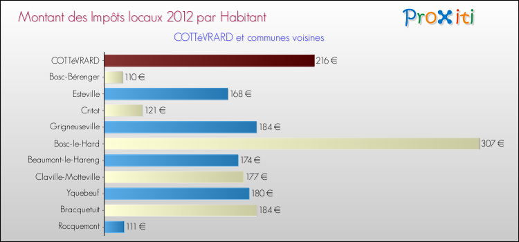 Montant des impôts locaux par Habitant pour COTTéVRARD et les communes proches Comparaison des impôts locaux par habitant pour COTTéVRARD et les communes voisines