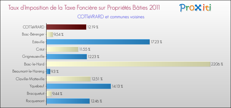 Taux d'imposition de la taxe foncière sur le bati 2011 pour COTTéVRARD et les communes proches Comparaison des taux d'imposition de la taxe foncière sur le bati 2011 pour COTTéVRARD et les communes voisines
