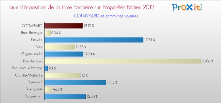 Taux d'imposition de la taxe foncière sur le bati 2012 pour COTTéVRARD et les communes proches Comparaison des taux d'imposition de la taxe foncière sur le bati 2012 pour COTTéVRARD et les communes voisines