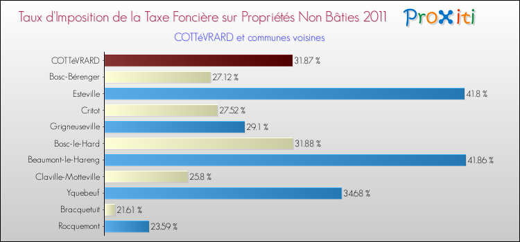 Taux d'imposition de la taxe foncière sur les immeubles et terrains non batis 2011 pour COTTéVRARD et les communes proches Comparaison des taux d'imposition de la taxe foncière sur les immeubles et terrains non batis 2011 pour COTTéVRARD et les communes voisines