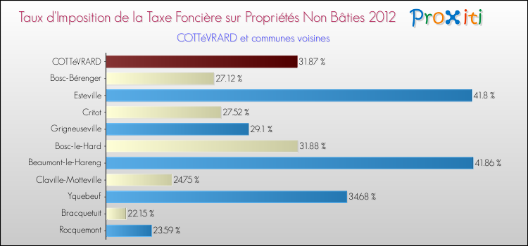 Taux d'imposition de la taxe foncière sur les immeubles et terrains non batis 2012 pour COTTéVRARD et les communes proches Comparaison des taux d'imposition de la taxe foncière sur les immeubles et terrains non batis 2012 pour COTTéVRARD et les communes voisines
