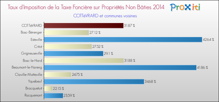 Taux d'imposition de la taxe foncière sur les immeubles et terrains non batis 2014 pour COTTéVRARD et les communes proches Comparaison des taux d'imposition de la taxe foncière sur les immeubles et terrains non batis 2014 pour COTTéVRARD et les communes voisines