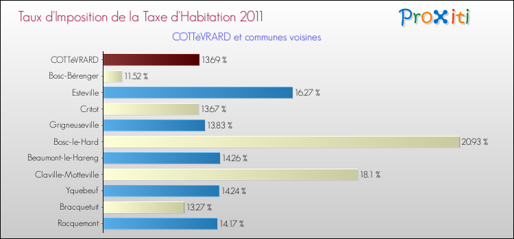 Taux d'imposition de la taxe d'habitation 2011 pour COTTéVRARD et les communes proches Comparaison des taux d'imposition de la taxe d'habitation 2011 pour COTTéVRARD et les communes voisines