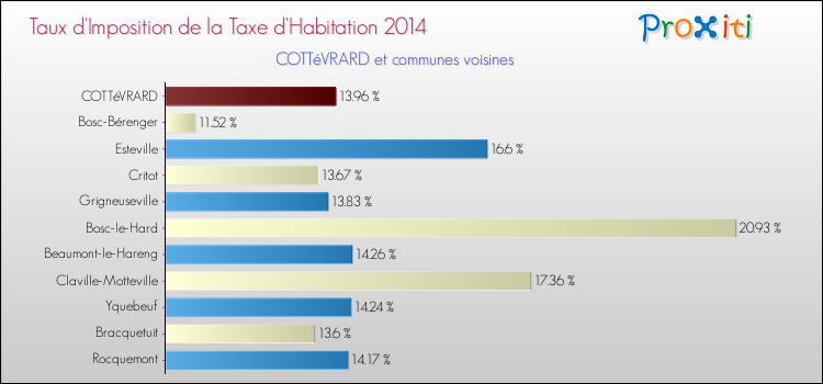 Taux d'imposition de la taxe d'habitation 2014 pour COTTéVRARD et les communes proches Comparaison des taux d'imposition de la taxe d'habitation 2014 pour COTTéVRARD et les communes voisines
