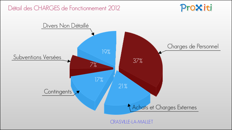 Décomposition des Charges de Fonctionnement 2012 de la commune de CRASVILLE-LA-MALLET Charges de Fonctionnement 2012 pour la commune de CRASVILLE-LA-MALLET