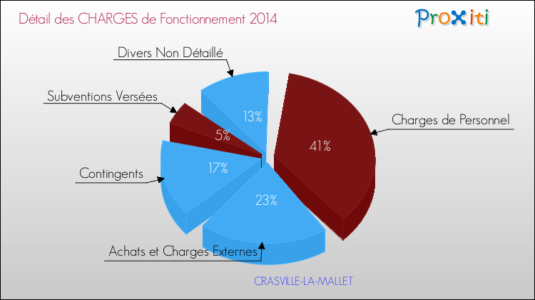 Décomposition des Charges de Fonctionnement 2014 de la commune de CRASVILLE-LA-MALLET Charges de Fonctionnement 2014 pour la commune de CRASVILLE-LA-MALLET