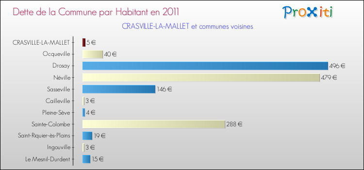 Dette par habitant de la commune en 2011 pour CRASVILLE-LA-MALLET et les communes proches Comparaison de la dette par habitant de la commune en 2011 pour CRASVILLE-LA-MALLET et les communes voisines