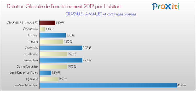 Montant des dotations globales de fonctionnement DGF par Habitant pour CRASVILLE-LA-MALLET et les communes proches Comparaison des des dotations globales de fonctionnement DGF par habitant pour CRASVILLE-LA-MALLET et les communes voisines