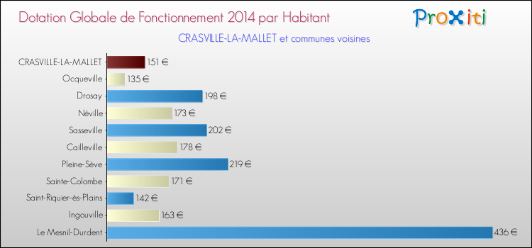 Montant des dotations globales de fonctionnement DGF par Habitant pour CRASVILLE-LA-MALLET et les communes proches en 2014. Comparaison des des dotations globales de fonctionnement DGF par habitant pour CRASVILLE-LA-MALLET et les communes voisines en 2014.