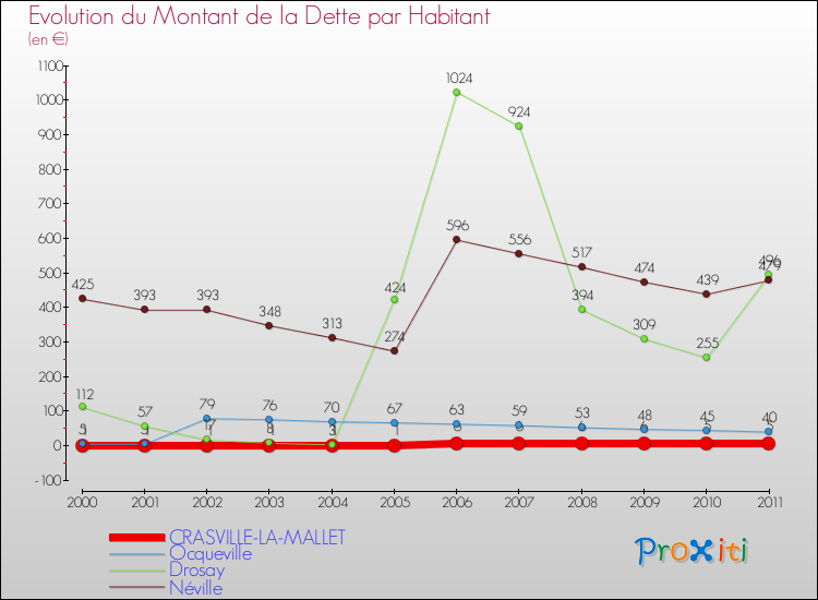 Evolution de la dette par habitant pour la commune de CRASVILLE-LA-MALLET et les communes proches Comparaison de la dette par habitant pour CRASVILLE-LA-MALLET et les communes voisines