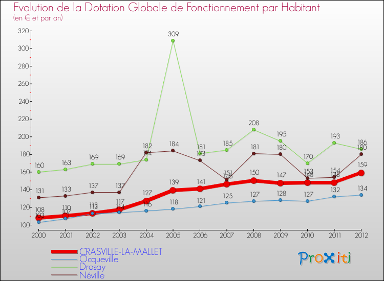 Evolution et montant de la dotation globale de fonctionnement par Habitant pour CRASVILLE-LA-MALLET et les communes proches Comparaison des dotations globales de fonctionnement par habitant pour CRASVILLE-LA-MALLET et les communes voisines