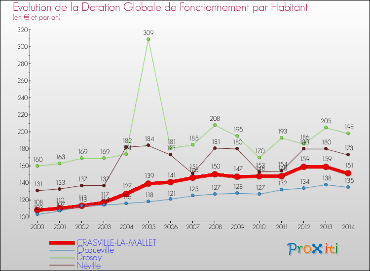 Evolution et montant de la dotation globale de fonctionnement par Habitant pour CRASVILLE-LA-MALLET et les communes proches de 2000 à 2014. Comparaison des dotations globales de fonctionnement par habitant pour CRASVILLE-LA-MALLET et les communes voisines de 2000 à 2014.
