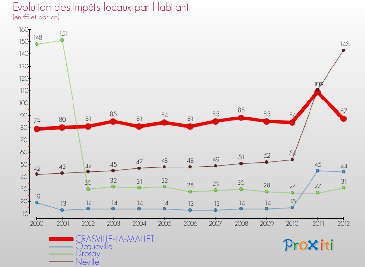 Evolution et montant des impôts locaux par Habitant pour CRASVILLE-LA-MALLET et les communes proches Comparaison des impôts locaux par habitant pour CRASVILLE-LA-MALLET et les communes voisines