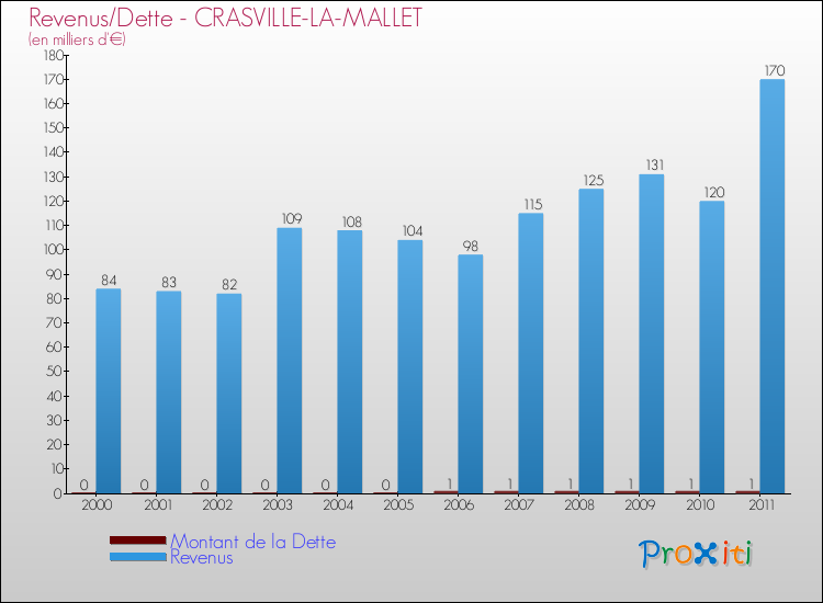Evolution comparée de la dette et des revenus pour la commune de CRASVILLE-LA-MALLET de 2000 à 2011 Comparaison de la dette et des revenus pour CRASVILLE-LA-MALLET de 2000 à 2011