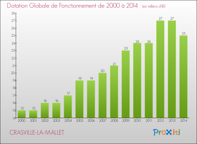 Evolution du montant de la Dotation Globale de Fonctionnement pour la commune de CRASVILLE-LA-MALLET de 2000 à 2014 Evolution du montant de la Dotation Globale de Fonctionnement pour CRASVILLE-LA-MALLET de 2000 à 2014