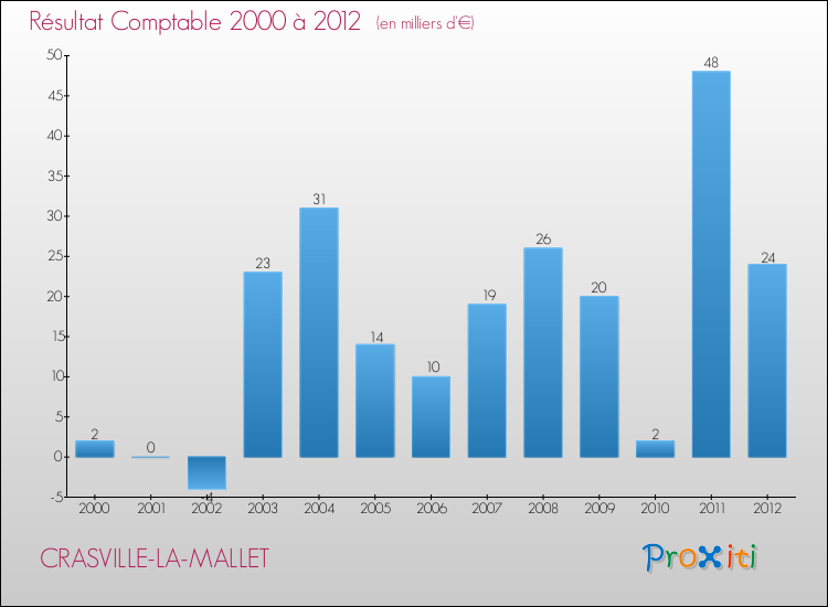 Evolution du résultat comptable pour la commune de CRASVILLE-LA-MALLET de 2000 à 2012 Evolution du résultat comptable pour CRASVILLE-LA-MALLET de 2000 à 2012