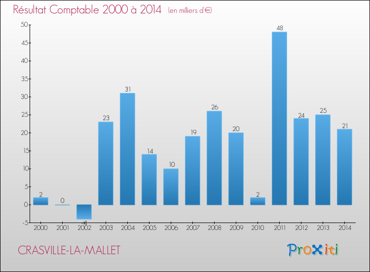 Evolution du résultat comptable pour la commune de CRASVILLE-LA-MALLET de 2000 à 2014 Evolution du résultat comptable pour CRASVILLE-LA-MALLET de 2000 à 2014