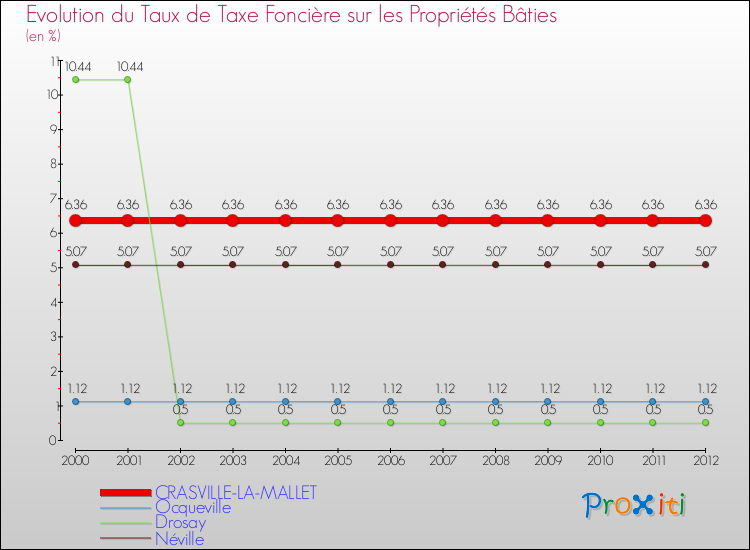 Evolution du taux de la taxe foncière sur le bati pour CRASVILLE-LA-MALLET et les communes proches de 2000 à 2012 Comparaison des taux de taxe foncière sur le bati pour CRASVILLE-LA-MALLET et les communes voisines de 2000 à 2012