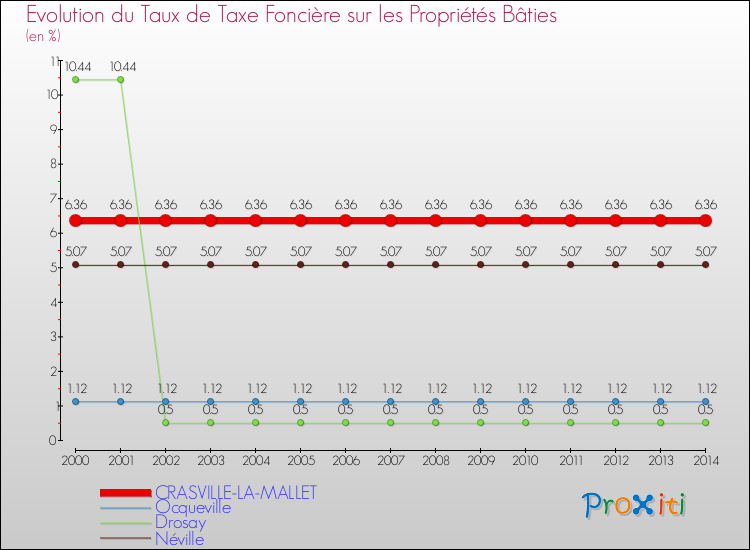 Evolution du taux de la taxe foncière sur le bati pour CRASVILLE-LA-MALLET et les communes proches de 2000 à 2014 Comparaison des taux de taxe foncière sur le bati pour CRASVILLE-LA-MALLET et les communes voisines de 2000 à 2014