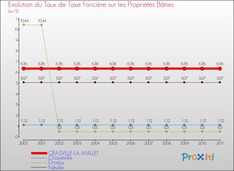 Evolution du taux de la taxe foncière sur le bati pour CRASVILLE-LA-MALLET et les communes proches Comparaison des taux de taxe foncière sur le bati pour CRASVILLE-LA-MALLET et les communes voisines