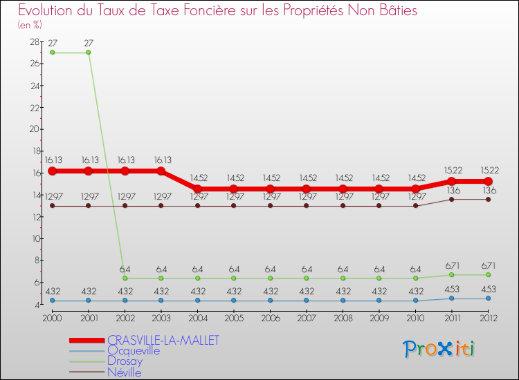 Evolution du taux de la taxe foncière sur les immeubles et terrains non batis pour CRASVILLE-LA-MALLET et les communes proches de 2000 à 2012 Comparaison des taux de la taxe foncière sur les immeubles et terrains non batis pour CRASVILLE-LA-MALLET et les communes voisines de 2000 à 2012