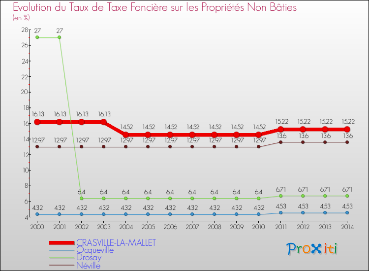 Evolution du taux de la taxe foncière sur les immeubles et terrains non batis pour CRASVILLE-LA-MALLET et les communes proches de 2000 à 2014 Comparaison des taux de la taxe foncière sur les immeubles et terrains non batis pour CRASVILLE-LA-MALLET et les communes voisines de 2000 à 2014