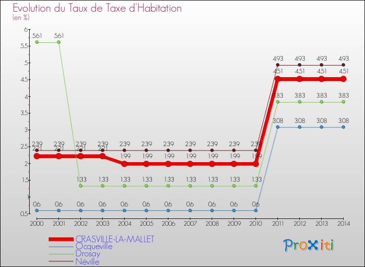 Evolution du taux de la taxe d'habitation pour CRASVILLE-LA-MALLET et les communes proches de 2000 à 2014 Comparaison des taux de la taxe d'habitation pour CRASVILLE-LA-MALLET et les communes voisines de 2000 à 2014