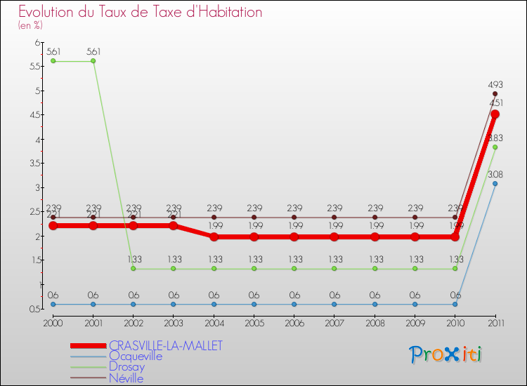 Evolution du taux de la taxe d'habitation pour CRASVILLE-LA-MALLET et les communes proches Comparaison des taux de la taxe d'habitation pour CRASVILLE-LA-MALLET et les communes voisines