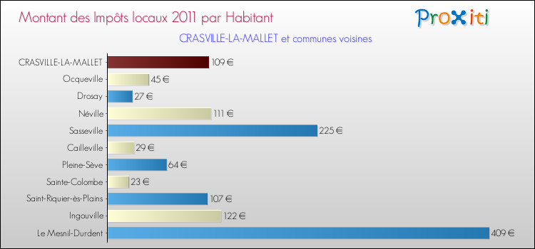 Montant des impôts locaux par Habitant pour CRASVILLE-LA-MALLET et les communes proches Comparaison des impôts locaux par habitant pour CRASVILLE-LA-MALLET et les communes voisines