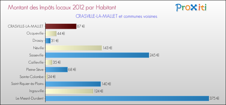 Montant des impôts locaux par Habitant pour CRASVILLE-LA-MALLET et les communes proches Comparaison des impôts locaux par habitant pour CRASVILLE-LA-MALLET et les communes voisines