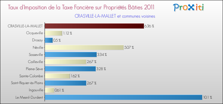 Taux d'imposition de la taxe foncière sur le bati 2011 pour CRASVILLE-LA-MALLET et les communes proches Comparaison des taux d'imposition de la taxe foncière sur le bati 2011 pour CRASVILLE-LA-MALLET et les communes voisines