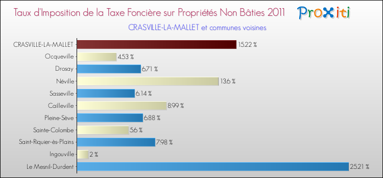 Taux d'imposition de la taxe foncière sur les immeubles et terrains non batis 2011 pour CRASVILLE-LA-MALLET et les communes proches Comparaison des taux d'imposition de la taxe foncière sur les immeubles et terrains non batis 2011 pour CRASVILLE-LA-MALLET et les communes voisines