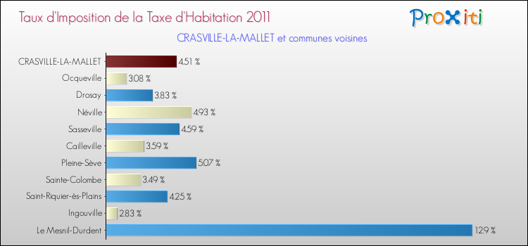 Taux d'imposition de la taxe d'habitation 2011 pour CRASVILLE-LA-MALLET et les communes proches Comparaison des taux d'imposition de la taxe d'habitation 2011 pour CRASVILLE-LA-MALLET et les communes voisines