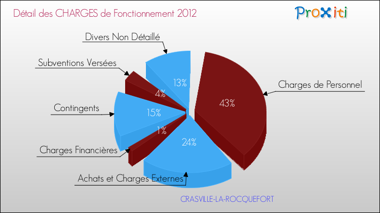 Décomposition des Charges de Fonctionnement 2012 de la commune de CRASVILLE-LA-ROCQUEFORT Charges de Fonctionnement 2012 pour la commune de CRASVILLE-LA-ROCQUEFORT
