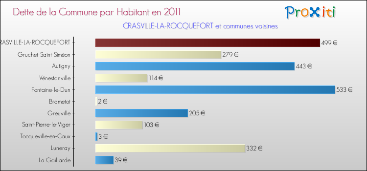 Dette par habitant de la commune en 2011 pour CRASVILLE-LA-ROCQUEFORT et les communes proches Comparaison de la dette par habitant de la commune en 2011 pour CRASVILLE-LA-ROCQUEFORT et les communes voisines